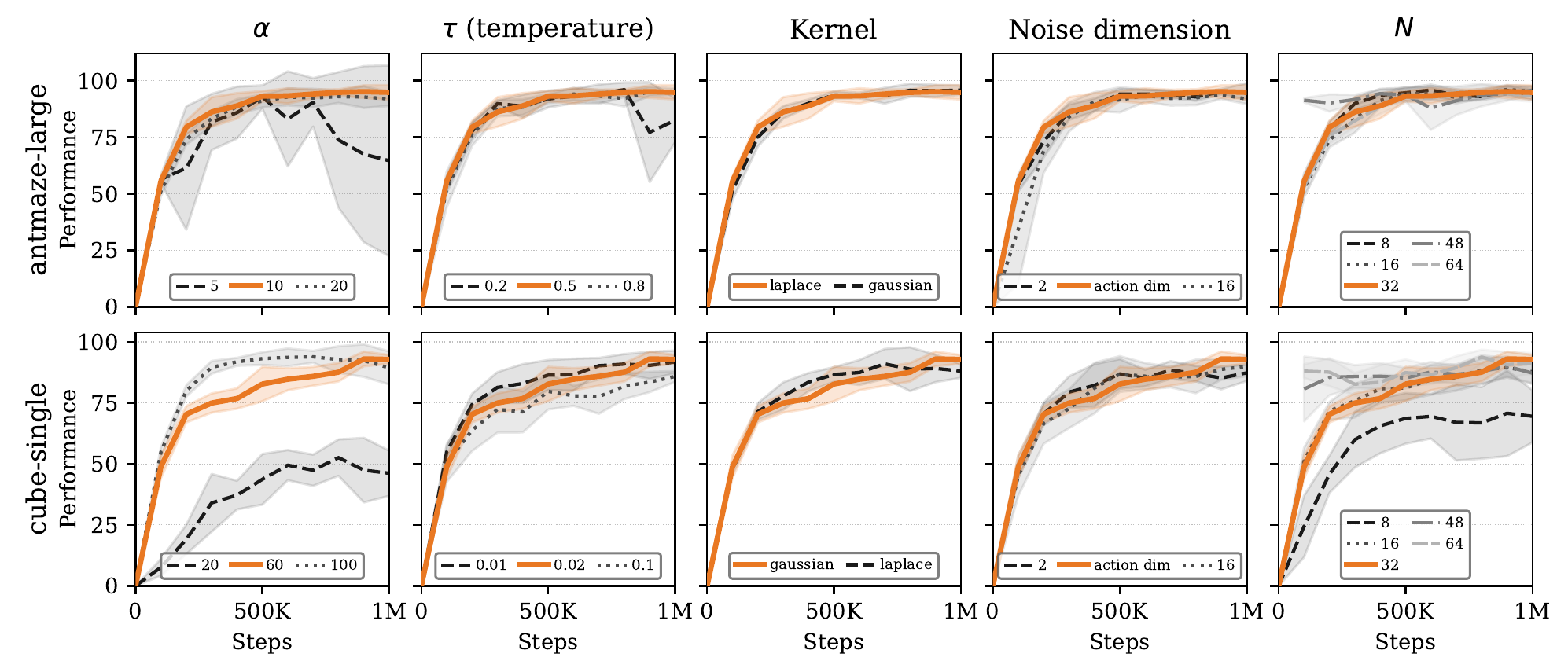 Ablation study of DriftQL hyperparameters