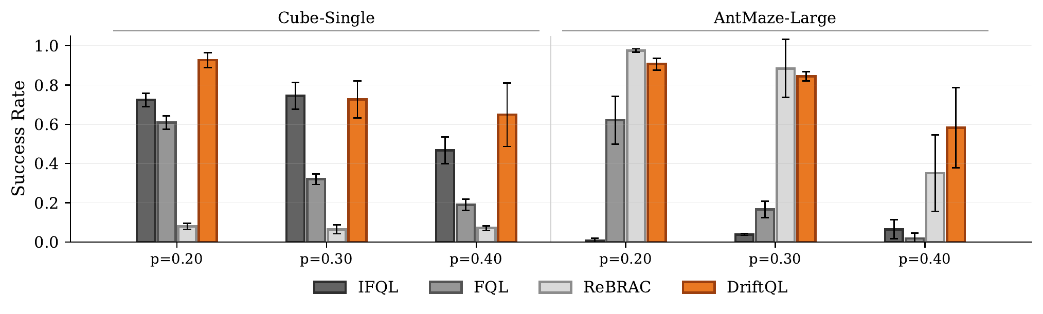 Robustness under random-action corruption