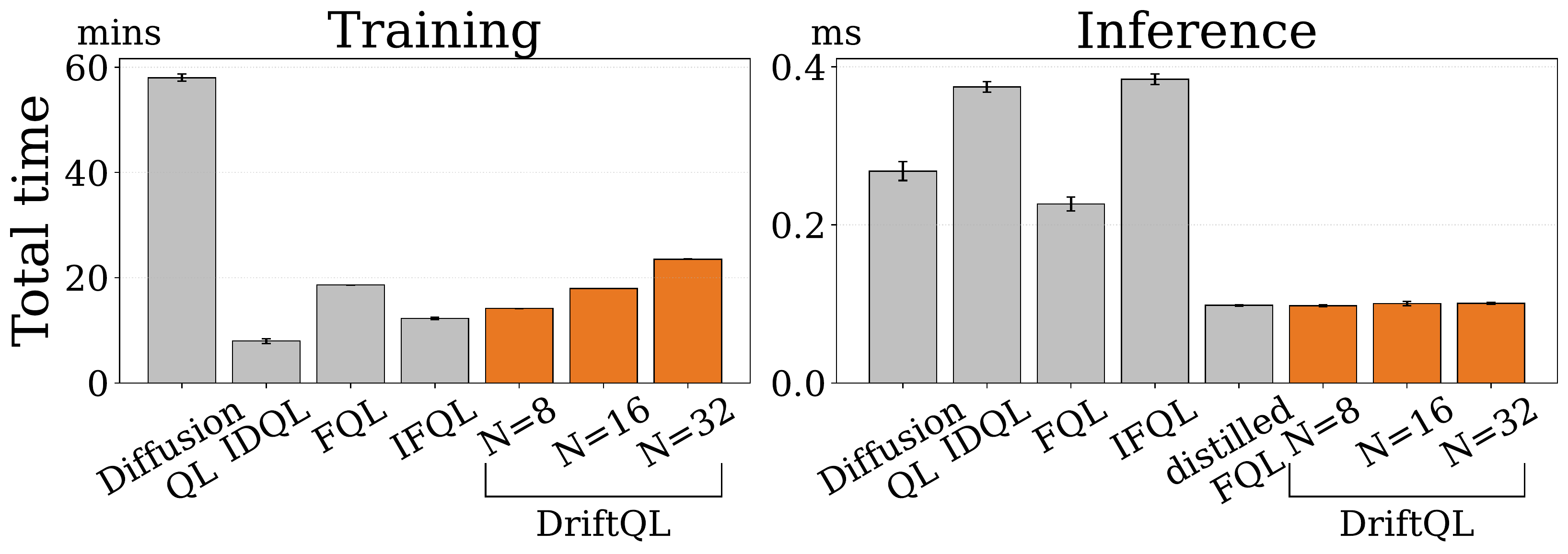 Training time and inference latency